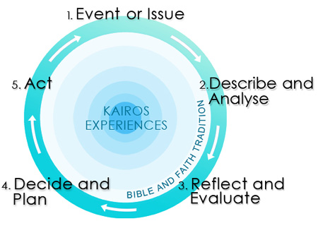 The five process steps shown in a cycle, with 'kairos experiences' in the centre